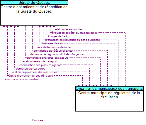 Centre d�op�rations et de r�partition de la S�ret� du Qu�bec to Centre municipal de r�gulation de la circulation Interface Diagram