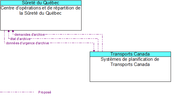 Centre d�op�rations et de r�partition de la S�ret� du Qu�bec to Syst�mes de planification de Transports Canada Interface Diagram