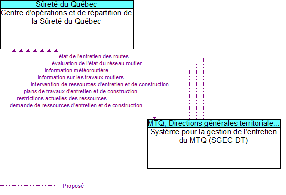 Centre d’opérations et de répartition de la Sûreté du Québec to Système pour la gestion de l’entretien du MTQ (SGEC-DT) Interface Diagram
