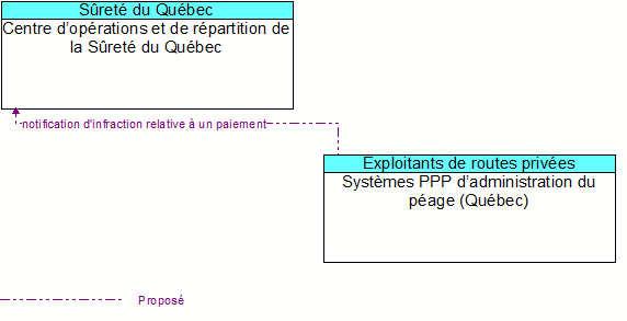 Centre d�op�rations et de r�partition de la S�ret� du Qu�bec to Syst�mes PPP d�administration du p�age (Qu�bec) Interface Diagram