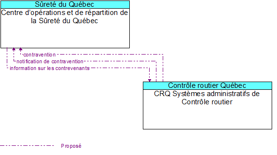 Centre d�op�rations et de r�partition de la S�ret� du Qu�bec to CRQ Syst�mes administratifs de Contr�le routier Interface Diagram