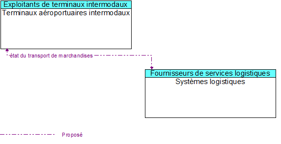 Terminaux aéroportuaires intermodaux to Systèmes logistiques Interface Diagram