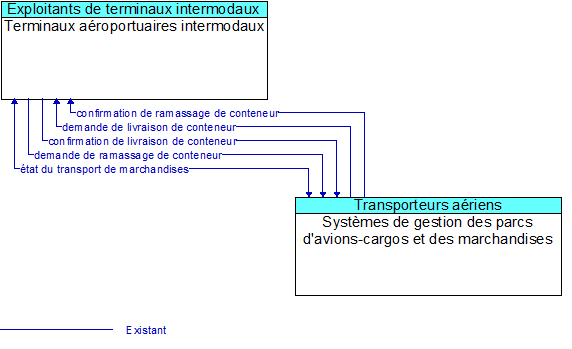 Terminaux aéroportuaires intermodaux to Systèmes de gestion des parcs d'avions-cargos et des marchandises Interface Diagram