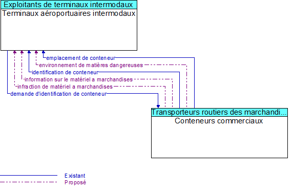 Terminaux a�roportuaires intermodaux  to Conteneurs commerciaux Interface Diagram