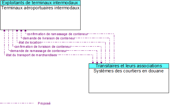 Terminaux aéroportuaires intermodaux to Systèmes des courtiers en douane Interface Diagram