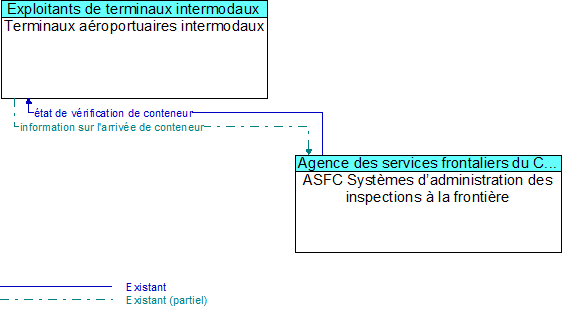 Terminaux aéroportuaires intermodaux to ASFC Systèmes d’administration des inspections à la frontière Interface Diagram