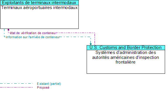 Terminaux aéroportuaires intermodaux to Systèmes d’administration des autorités américaines d’inspection frontalière Interface Diagram