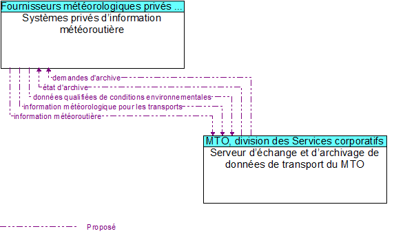 Syst�mes priv�s d�information m�t�orouti�re to Serveur d��change et d�archivage de donn�es de transport du MTO Interface Diagram