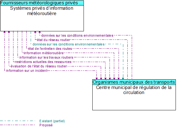 Systèmes privés d’information météoroutière to Centre municipal de régulation de la circulation Interface Diagram