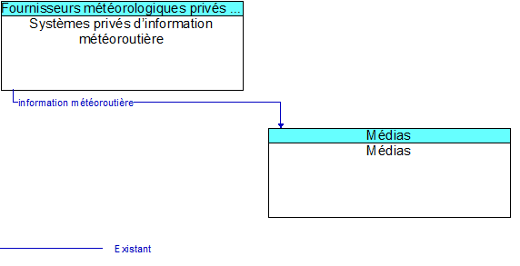 Syst�mes priv�s d�information m�t�orouti�re to M�dias Interface Diagram