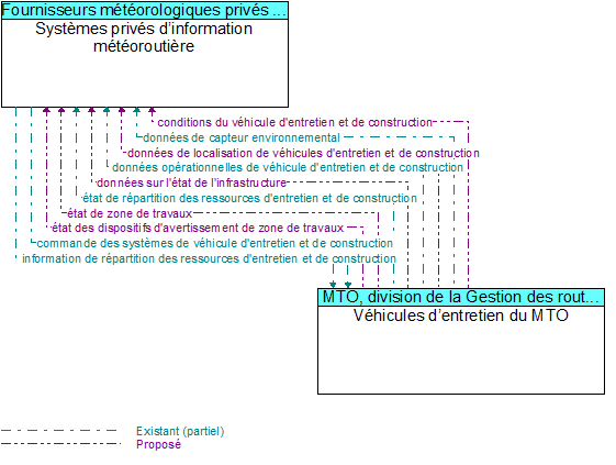 Syst�mes priv�s d�information m�t�orouti�re to V�hicules d�entretien du MTO Interface Diagram
