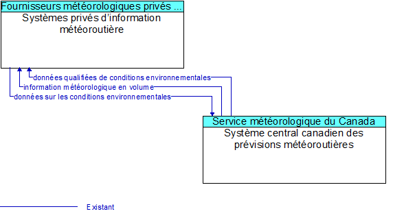 Syst�mes priv�s d�information m�t�orouti�re to Syst�me central canadien des pr�visions m�t�orouti�res Interface Diagram