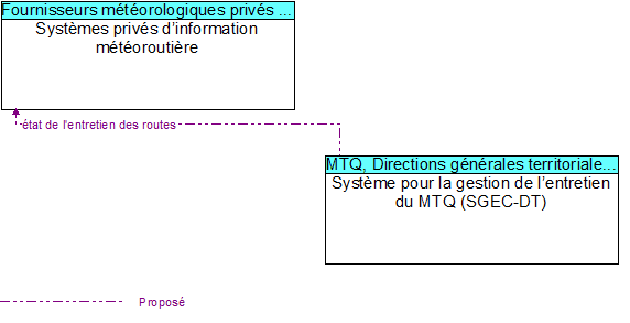 Systèmes privés d’information météoroutière to Système pour la gestion de l’entretien du MTQ (SGEC-DT) Interface Diagram