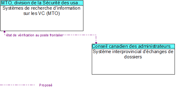 Syst�mes de recherche d�information sur les VC (MTO) to Syst�me interprovincial d��changes de dossiers Interface Diagram
