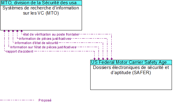 Syst�mes de recherche d�information sur les VC (MTO) to Dossiers �lectroniques de s�curit� et d�aptitude (SAFER)  Interface Diagram