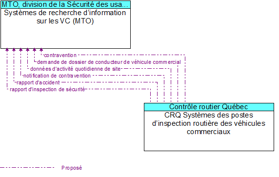 Syst�mes de recherche d�information sur les VC (MTO) to CRQ Syst�mes des postes d�inspection routi�re des v�hicules commerciaux Interface Diagram