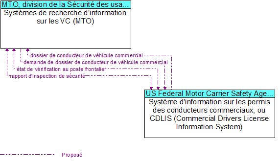 Systèmes de recherche d’information sur les VC (MTO) to Système d'information sur les permis des conducteurs commerciaux, ou CDLIS (Commercial Drivers License Information System) Interface Diagram