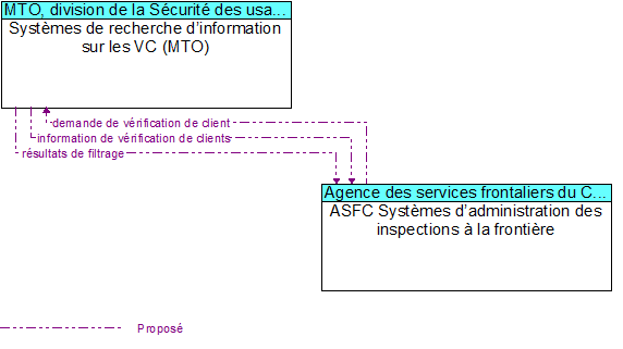 Systèmes de recherche d’information sur les VC (MTO) to ASFC Systèmes d’administration des inspections à la frontière Interface Diagram