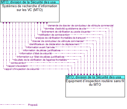 Systèmes de recherche d’information sur les VC (MTO) to Équipment d’inspection routière sans fil du MTO Interface Diagram