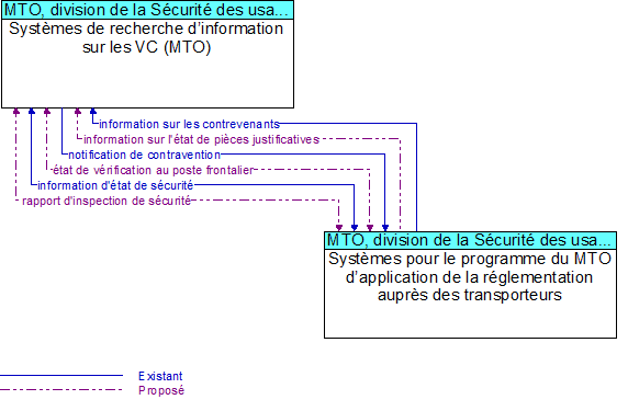 Syst�mes de recherche d�information sur les VC (MTO) to Syst�mes pour le programme du MTO d�application de la r�glementation aupr�s des transporteurs Interface Diagram