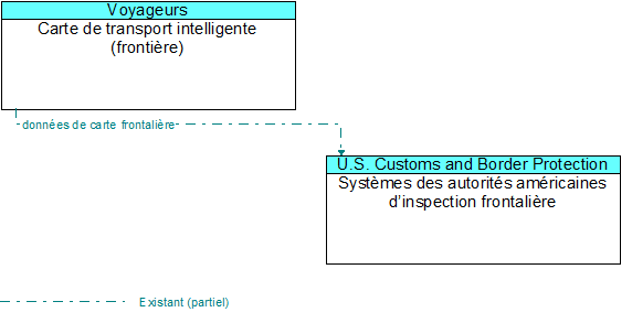 Carte de transport intelligente (frontière) to Systèmes des autorités américaines d’inspection frontalière Interface Diagram