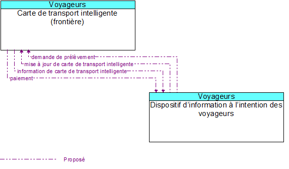 Carte de transport intelligente (fronti�re) to Dispositif d�information � l�intention des voyageurs Interface Diagram