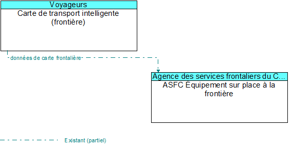 Carte de transport intelligente (frontière) to ASFC Équipement sur place à la frontière Interface Diagram