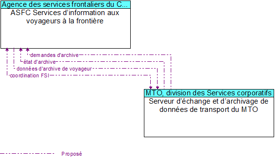 ASFC Services d�information aux voyageurs � la fronti�re to Serveur d��change et d�archivage de donn�es de transport du MTO Interface Diagram