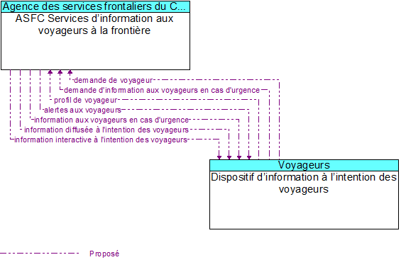 ASFC Services d�information aux voyageurs � la fronti�re to Dispositif d�information � l�intention des voyageurs Interface Diagram