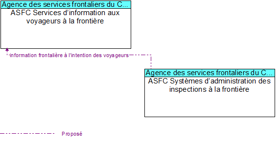 ASFC Services d�information aux voyageurs � la fronti�re to ASFC Syst�mes d�administration des inspections � la fronti�re Interface Diagram