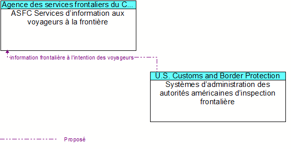 ASFC Services d’information aux voyageurs à la frontière to Systèmes d’administration des autorités américaines d’inspection frontalière Interface Diagram