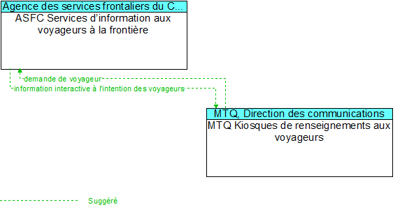 ASFC Services d’information aux voyageurs à la frontière to MTQ Kiosques de renseignements aux voyageurs Interface Diagram