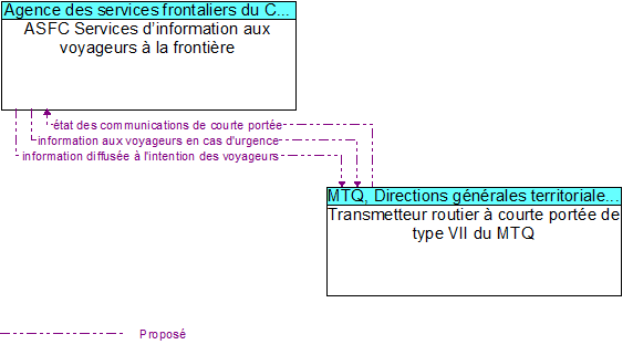 ASFC Services d�information aux voyageurs � la fronti�re to Transmetteur routier � courte port�e de type VII du MTQ Interface Diagram