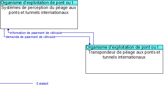 Systèmes de perception du péage aux ponts et tunnels internationaux to Transpondeur de péage aux ponts et tunnels internationaux Interface Diagram