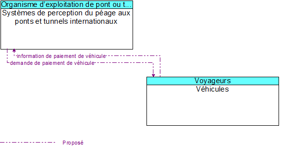 Systèmes de perception du péage aux ponts et tunnels internationaux to Véhicules Interface Diagram