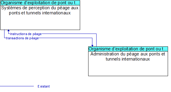 Syst�mes de perception du p�age aux ponts et tunnels internationaux to Administration du p�age aux ponts et tunnels internationaux Interface Diagram