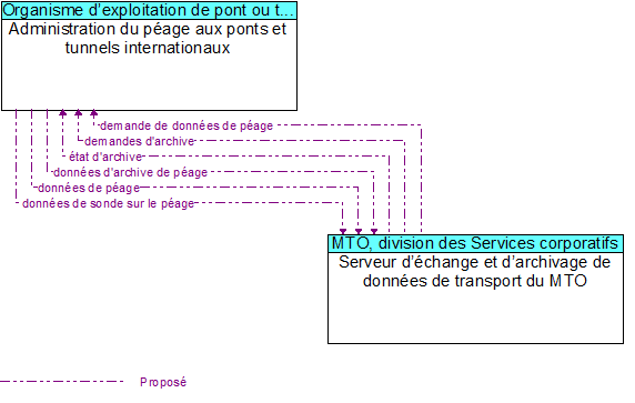 Administration du péage aux ponts et tunnels internationaux to Serveur d’échange et d’archivage de données de transport du MTO Interface Diagram