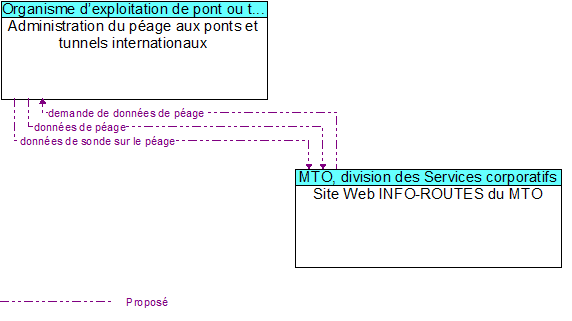 Administration du péage aux ponts et tunnels internationaux to Site Web INFO-ROUTES du MTO Interface Diagram
