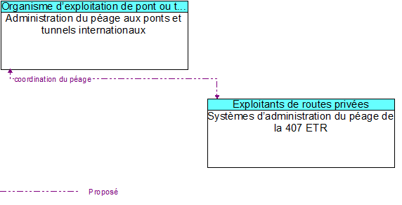 Administration du p�age aux ponts et tunnels internationaux to Syst�mes d�administration du p�age de la 407 ETR  Interface Diagram