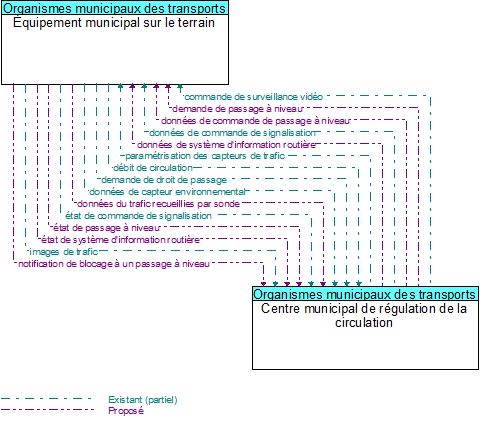 Équipement municipal sur le terrain to Centre municipal de régulation de la circulation Interface Diagram