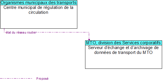 Centre municipal de régulation de la circulation to Serveur d’échange et d’archivage de données de transport du MTO Interface Diagram
