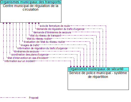 Centre municipal de régulation de la circulation to Service de police municipal - système de répartition Interface Diagram