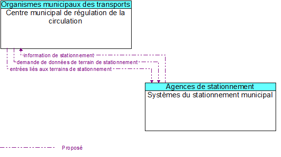 Centre municipal de r�gulation de la circulation to Syst�mes du stationnement municipal Interface Diagram