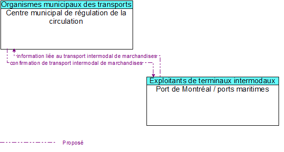 Centre municipal de r�gulation de la circulation to Port de Montr�al / ports maritimes Interface Diagram