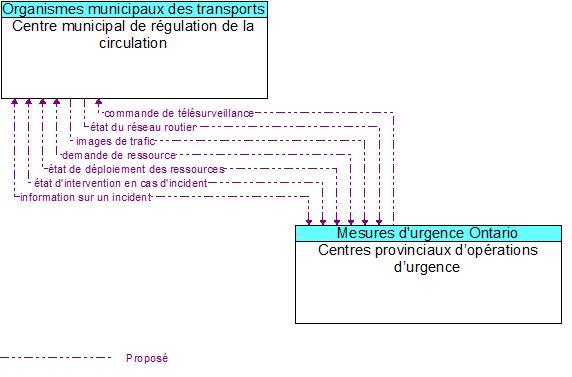 Centre municipal de r�gulation de la circulation to Centres provinciaux d�op�rations d�urgence  Interface Diagram