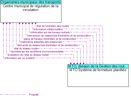 Centre municipal de régulation de la circulation to MTO Système de fermeture planifiée Interface Diagram