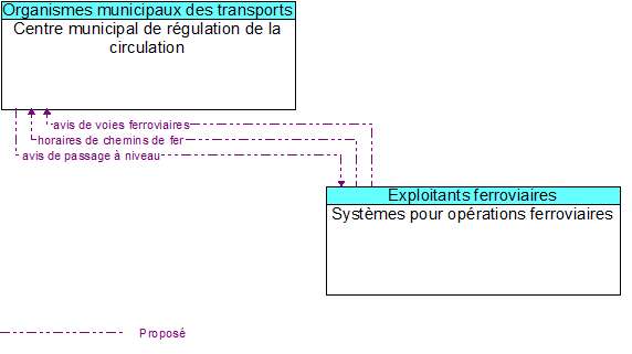 Centre municipal de r�gulation de la circulation to Syst�mes pour op�rations ferroviaires Interface Diagram