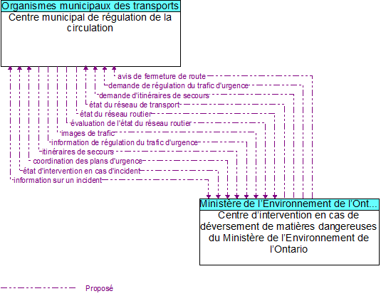 Centre municipal de r�gulation de la circulation to Centre d�intervention en cas de d�versement de mati�res dangereuses du Minist�re de l�Environnement de l�Ontario Interface Diagram
