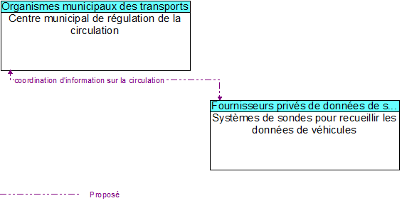 Centre municipal de r�gulation de la circulation to Syst�mes de sondes pour recueillir les donn�es de v�hicules Interface Diagram