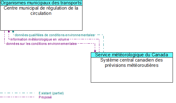 Centre municipal de r�gulation de la circulation to Syst�me central canadien des pr�visions m�t�orouti�res Interface Diagram